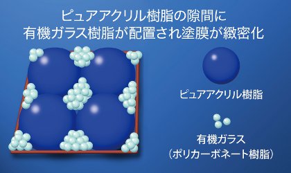 有機ガラス配合