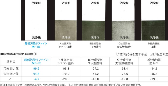 防汚材料評価促進試験